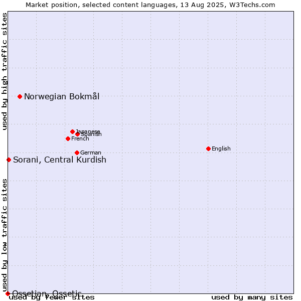 Market position of Norwegian Bokmål vs. Sorani, Central Kurdish vs. Ossetian, Ossetic