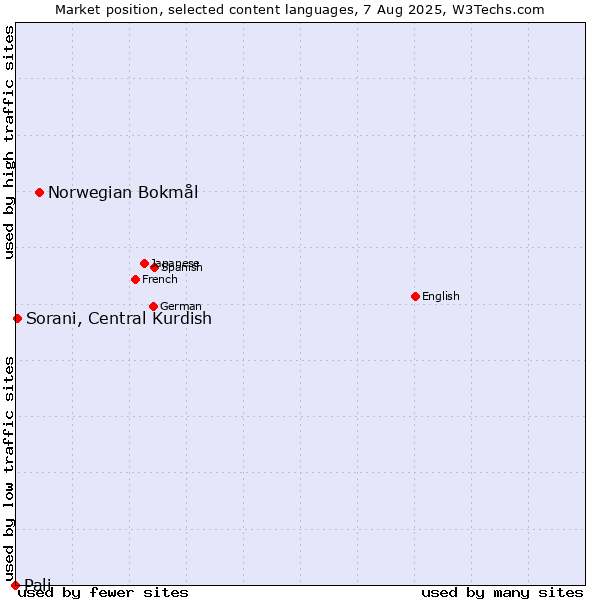 Market position of Norwegian Bokmål vs. Sorani, Central Kurdish vs. Pali