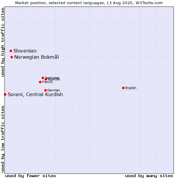 Market position of Norwegian Bokmål vs. Slovenian vs. Sorani, Central Kurdish