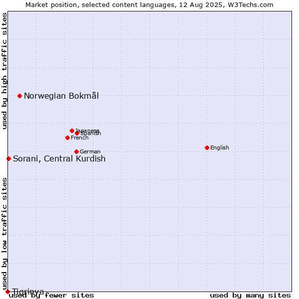 Market position of Norwegian Bokmål vs. Sorani, Central Kurdish vs. Tigrinya