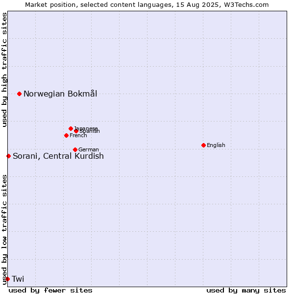 Market position of Norwegian Bokmål vs. Sorani, Central Kurdish vs. Twi