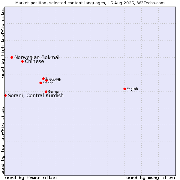 Market position of Chinese vs. Norwegian Bokmål vs. Sorani, Central Kurdish