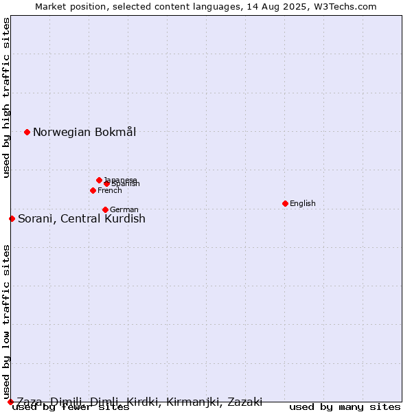 Market position of Norwegian Bokmål vs. Sorani, Central Kurdish vs. Zaza, Dimili, Dimli, Kirdki, Kirmanjki, Zazaki
