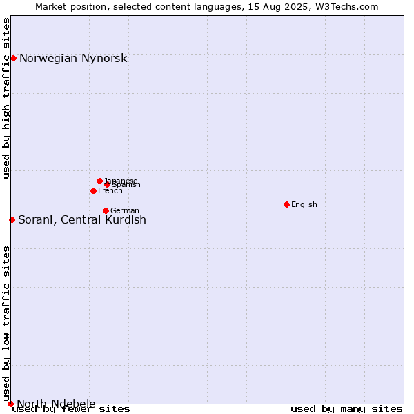 Market position of Norwegian Nynorsk vs. Sorani, Central Kurdish vs. North Ndebele