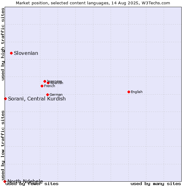 Market position of Slovenian vs. Sorani, Central Kurdish vs. North Ndebele