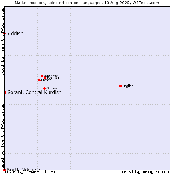 Market position of Sorani, Central Kurdish vs. Yiddish vs. North Ndebele