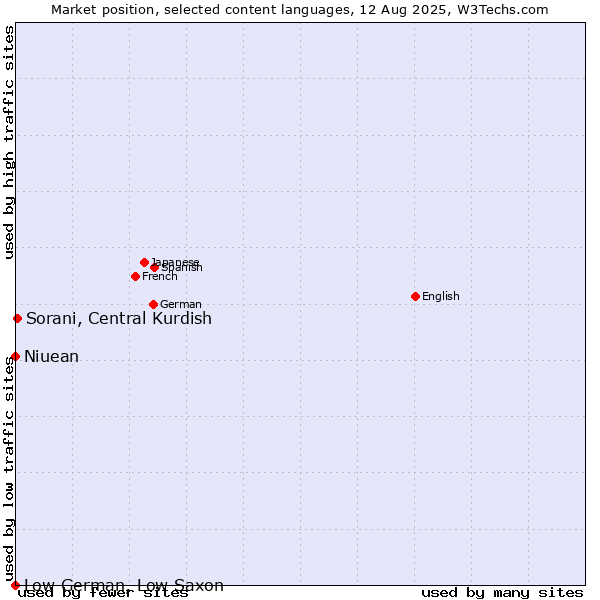 Market position of Sorani, Central Kurdish vs. Niuean vs. Low German, Low Saxon