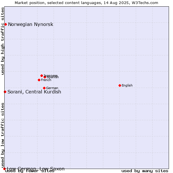 Market position of Norwegian Nynorsk vs. Sorani, Central Kurdish vs. Low German, Low Saxon