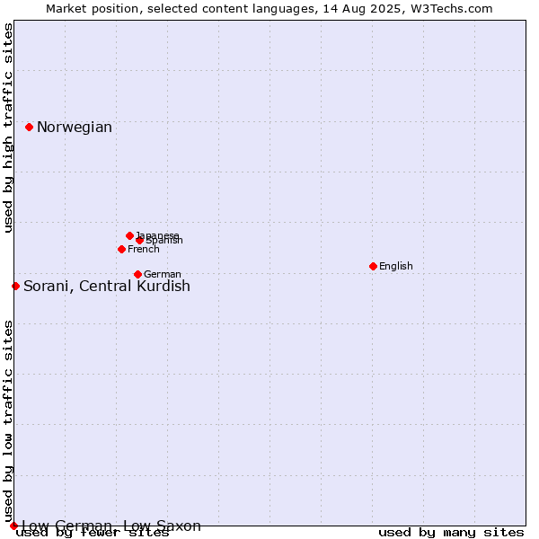 Market position of Norwegian vs. Sorani, Central Kurdish vs. Low German, Low Saxon