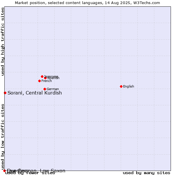 Market position of Sorani, Central Kurdish vs. Low German, Low Saxon vs. Quechua