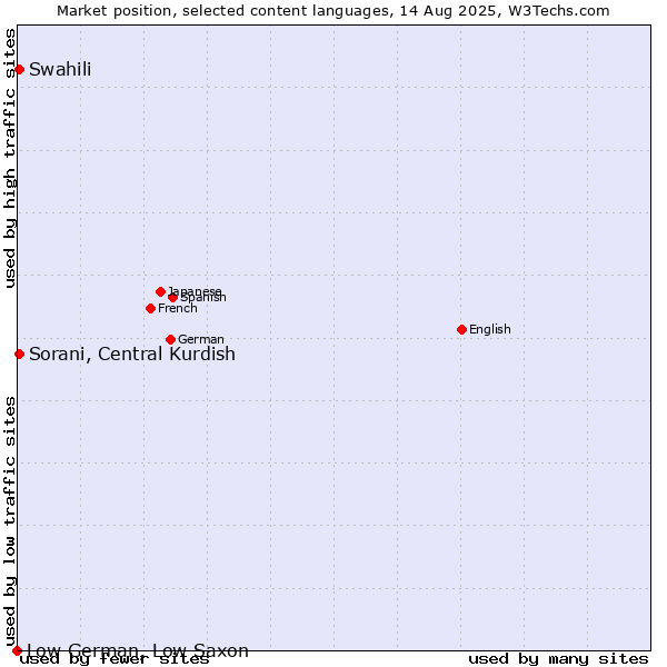 Market position of Swahili vs. Sorani, Central Kurdish vs. Low German, Low Saxon