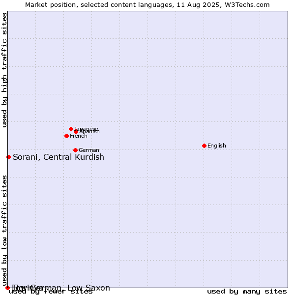 Market position of Sorani, Central Kurdish vs. Low German, Low Saxon vs. Tigrinya