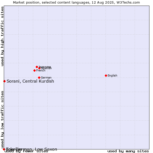 Market position of Sorani, Central Kurdish vs. Low German, Low Saxon vs. Tokelau