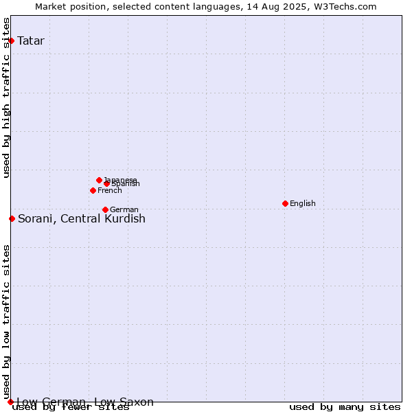 Market position of Sorani, Central Kurdish vs. Tatar vs. Low German, Low Saxon
