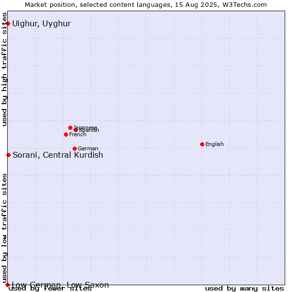 Market position of Sorani, Central Kurdish vs. Uighur, Uyghur vs. Low German, Low Saxon