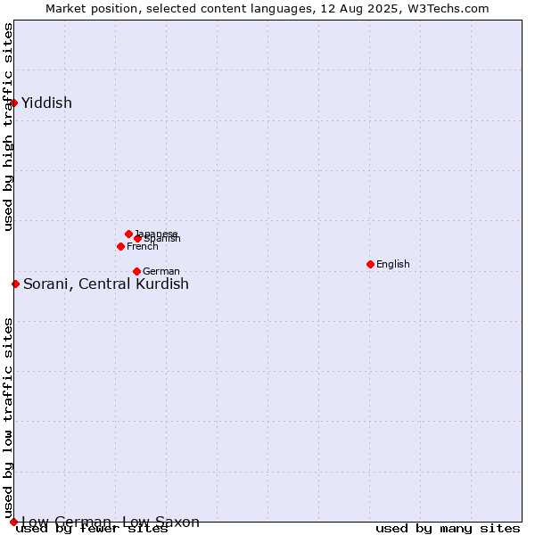 Market position of Sorani, Central Kurdish vs. Yiddish vs. Low German, Low Saxon