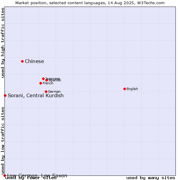 Market position of Chinese vs. Sorani, Central Kurdish vs. Low German, Low Saxon