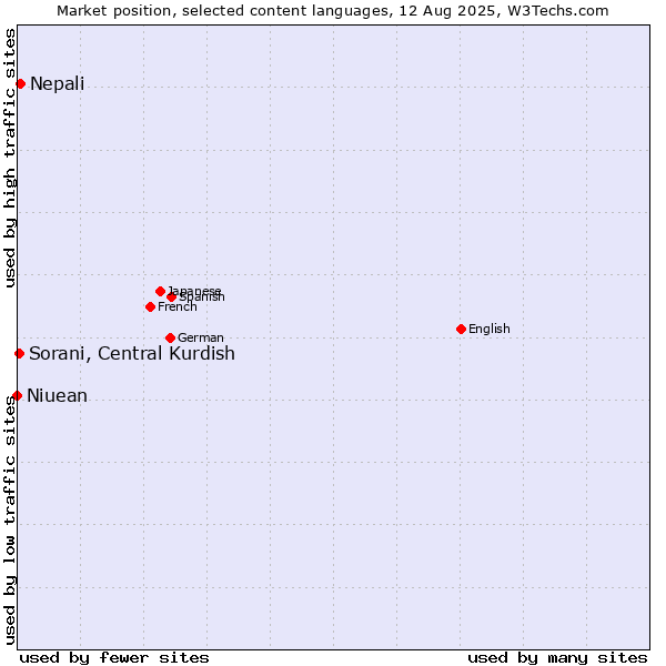 Market position of Nepali vs. Sorani, Central Kurdish vs. Niuean