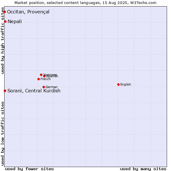 Market position of Nepali vs. Sorani, Central Kurdish vs. Occitan, Provençal