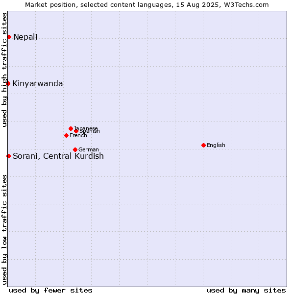 Market position of Nepali vs. Sorani, Central Kurdish vs. Kinyarwanda