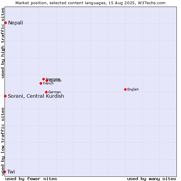 Market position of Nepali vs. Sorani, Central Kurdish vs. Twi