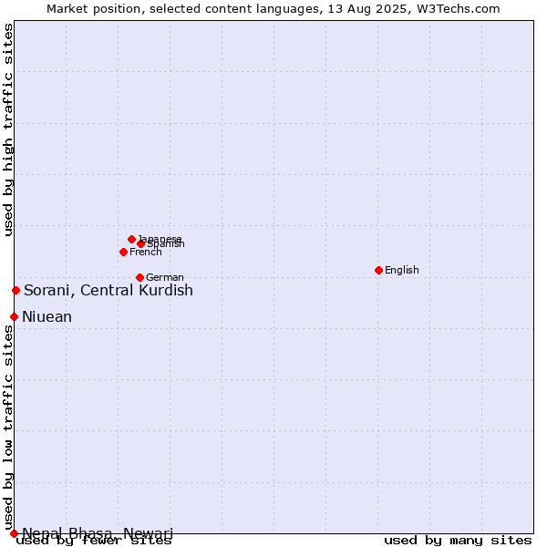 Market position of Sorani, Central Kurdish vs. Niuean vs. Nepal Bhasa, Newari