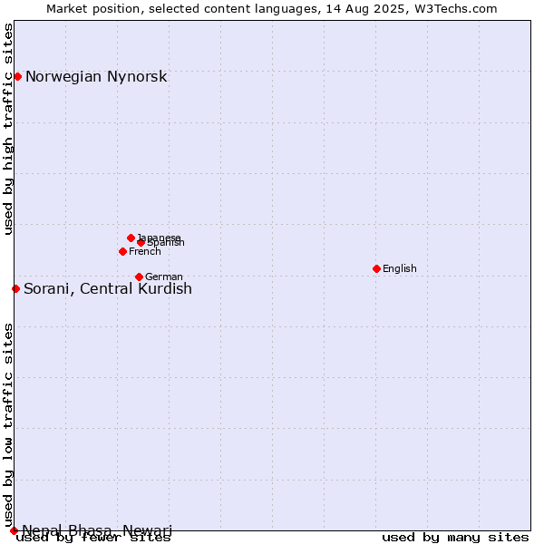 Market position of Norwegian Nynorsk vs. Sorani, Central Kurdish vs. Nepal Bhasa, Newari