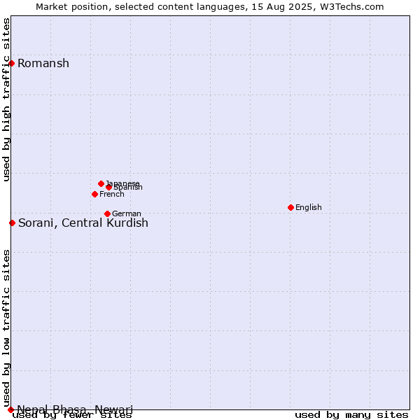 Market position of Sorani, Central Kurdish vs. Romansh vs. Nepal Bhasa, Newari