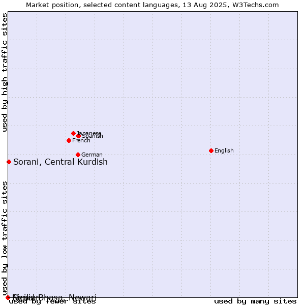 Market position of Sorani, Central Kurdish vs. Sicilian vs. Nepal Bhasa, Newari