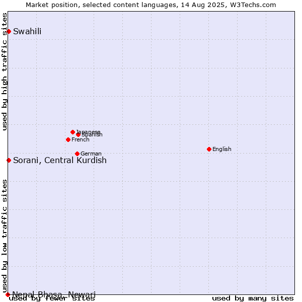 Market position of Swahili vs. Sorani, Central Kurdish vs. Nepal Bhasa, Newari