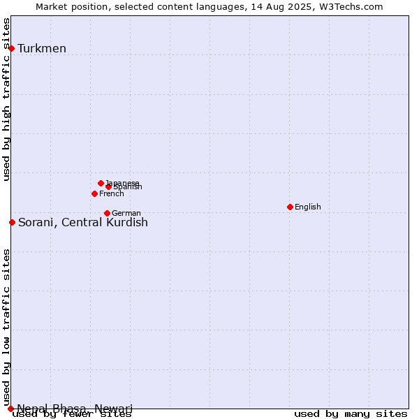 Market position of Sorani, Central Kurdish vs. Turkmen vs. Nepal Bhasa, Newari