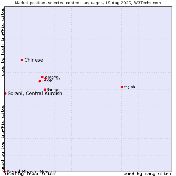 Market position of Chinese vs. Sorani, Central Kurdish vs. Nepal Bhasa, Newari