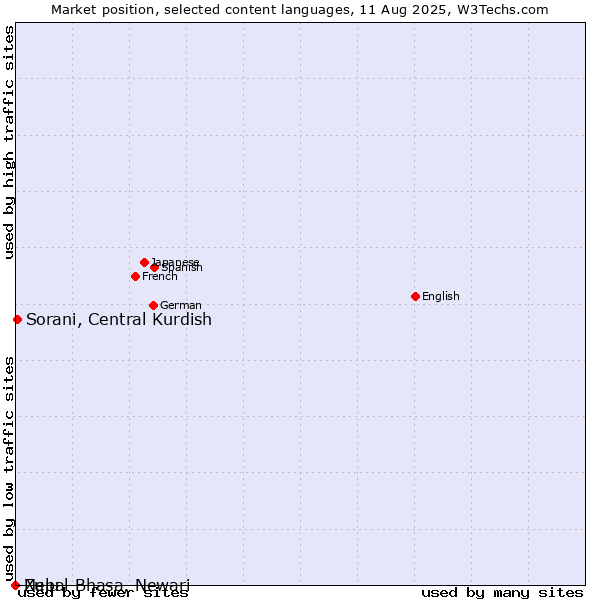 Market position of Sorani, Central Kurdish vs. Zulu vs. Nepal Bhasa, Newari
