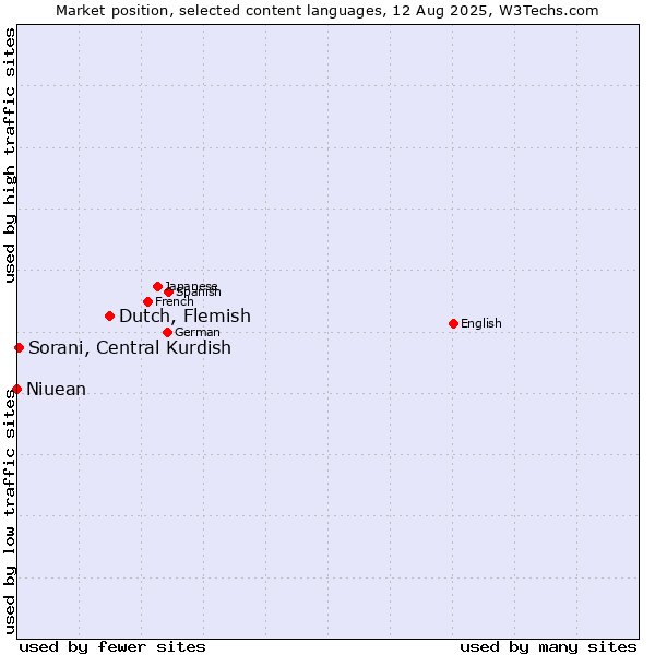 Market position of Dutch, Flemish vs. Sorani, Central Kurdish vs. Niuean