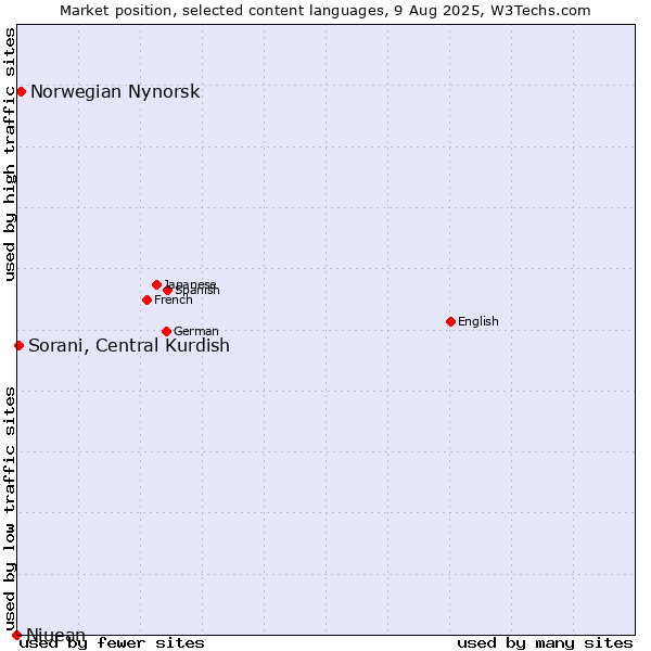 Market position of Norwegian Nynorsk vs. Sorani, Central Kurdish vs. Niuean