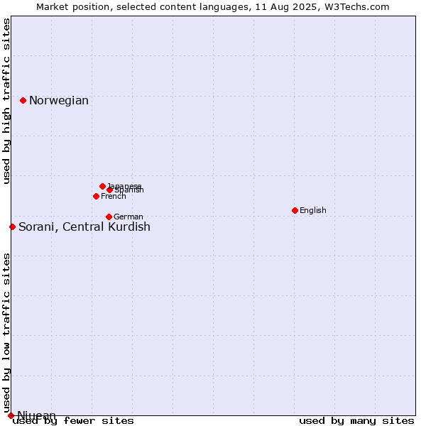 Market position of Norwegian vs. Sorani, Central Kurdish vs. Niuean