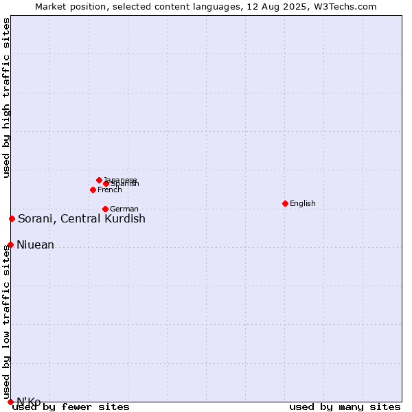 Market position of Sorani, Central Kurdish vs. Niuean vs. N'Ko