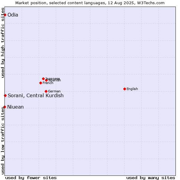 Market position of Sorani, Central Kurdish vs. Odia vs. Niuean