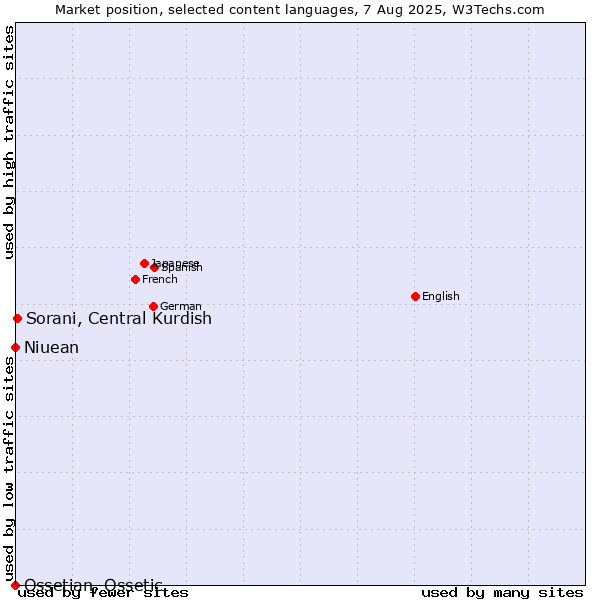Market position of Sorani, Central Kurdish vs. Niuean vs. Ossetian, Ossetic