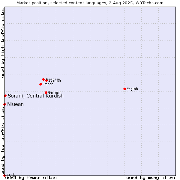 Market position of Sorani, Central Kurdish vs. Niuean vs. Pali