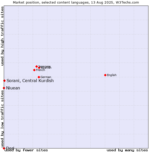 Market position of Sorani, Central Kurdish vs. Niuean vs. Dari