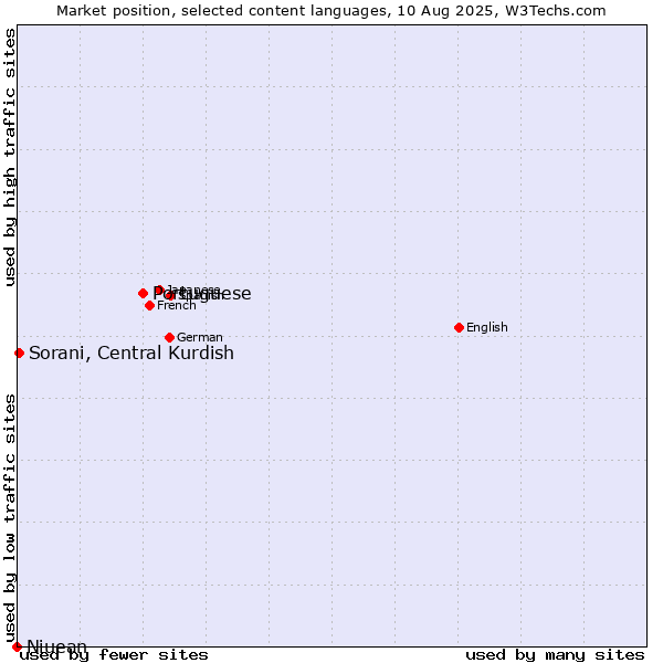 Market position of Portuguese vs. Sorani, Central Kurdish vs. Niuean