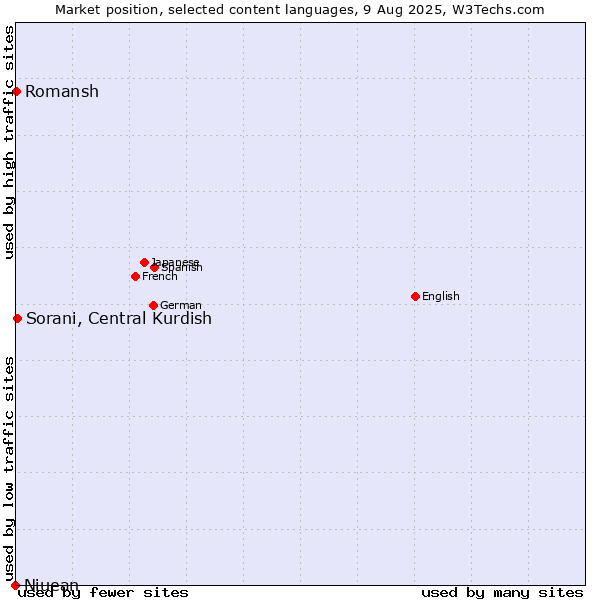 Market position of Sorani, Central Kurdish vs. Romansh vs. Niuean