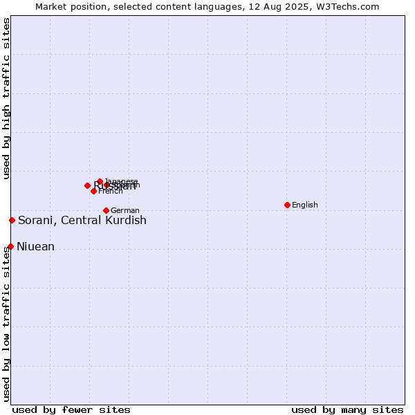 Market position of Russian vs. Sorani, Central Kurdish vs. Niuean
