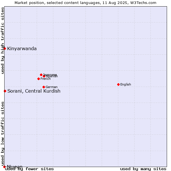 Market position of Sorani, Central Kurdish vs. Kinyarwanda vs. Niuean
