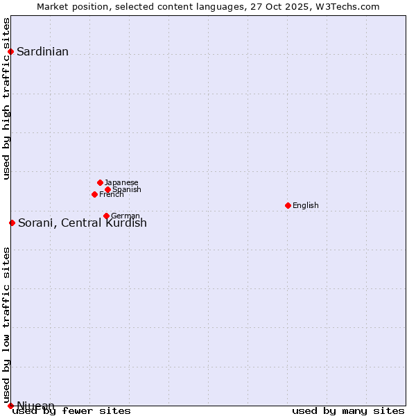 Market position of Sorani, Central Kurdish vs. Sardinian vs. Niuean
