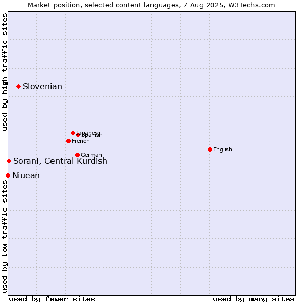 Market position of Slovenian vs. Sorani, Central Kurdish vs. Niuean