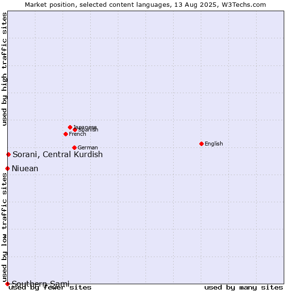 Market position of Sorani, Central Kurdish vs. Niuean vs. Southern Sami