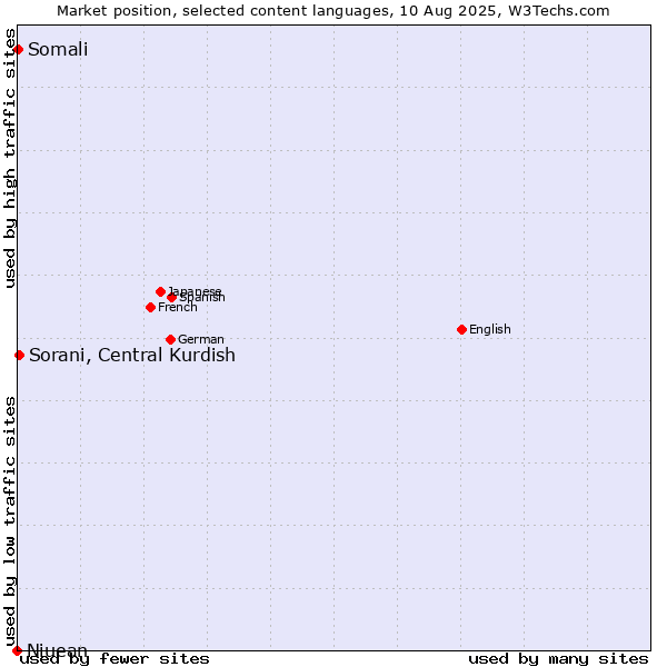 Market position of Sorani, Central Kurdish vs. Somali vs. Niuean