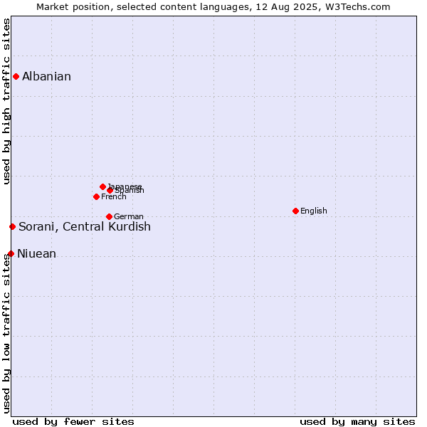 Market position of Albanian vs. Sorani, Central Kurdish vs. Niuean